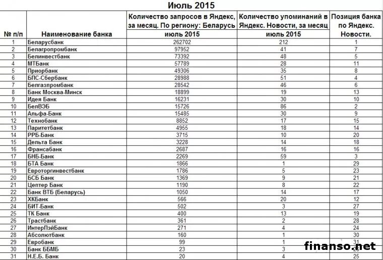 Самый удобный банк. Белорусские банки названия. Таблица депозитов банков. Список банков рб. Крупнейшие банки беларуси.