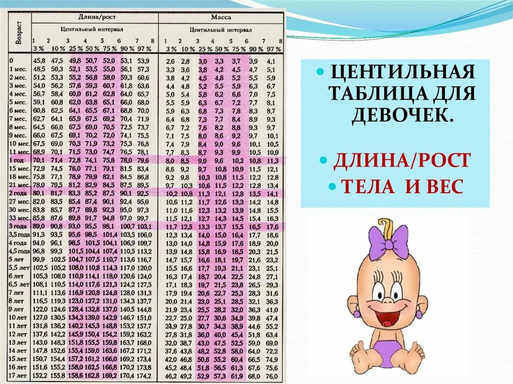Рост ребенка 7 лет девочке. Центильная таблица для девочек рост и вес. центильная таблица для девочек вес. таблица оценки физического развития детей. таблица оценки физического развития детей до года.