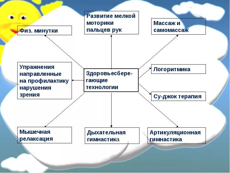 Технологии в работе учителя логопеда. Здоровьесберегающие технологии в работе учителя логопеда. Педагогические технологии в логопедии в ДОУ. Технологии в работе логопеда ДОУ.