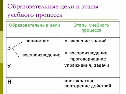 Этапы образовательной системы