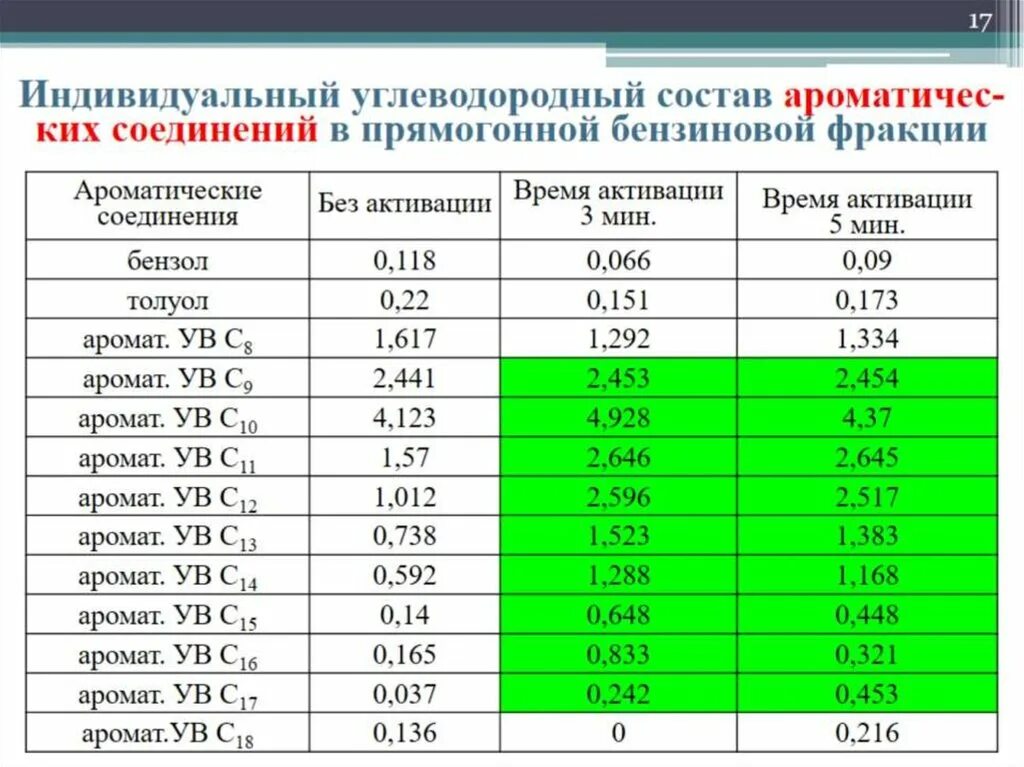 Углеводородное топливо. Бензин состав углеводородов. Углеводородный состав. Углеводородный состав прямогонных бензиновых фракций. Прямогонный бензин фракционный состав.