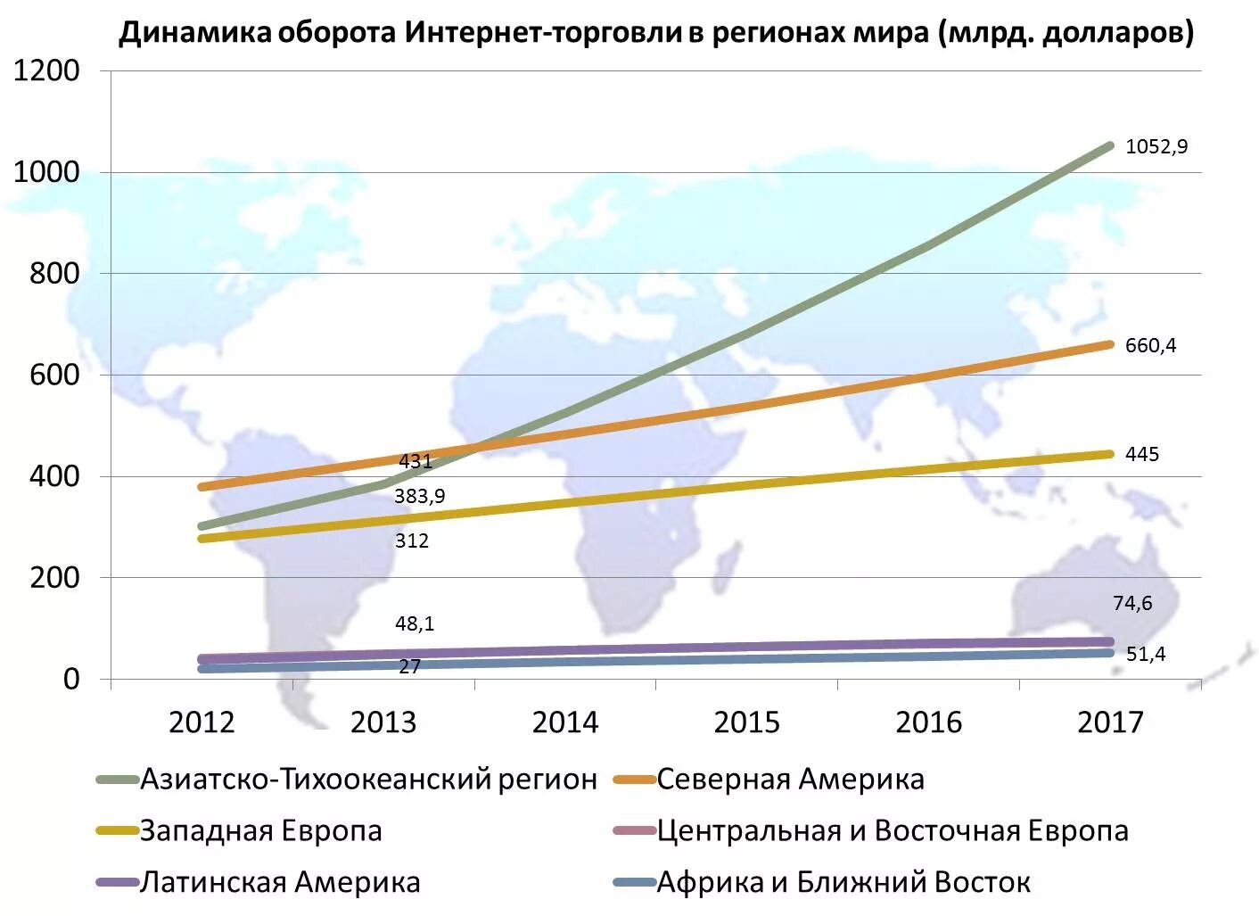 Интернет торговля в россии. Рынок интернет торговли. Динамика роста интернет торговли. Статистика интернет торговли в мире. Объем интернет торговли.