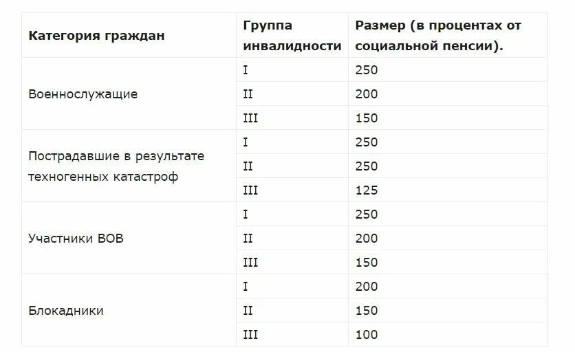 Будет прибавка пенсии по инвалидности. Сумма пенсий по группам инвалидности в 2025 году. размер пенсии по инвалидности 2 группы. размер пенсии 3 группы инвалидности. пенсия 2 группа инвалидности размер.