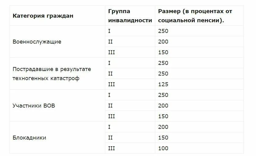 Пенсия по группам инвалидности 2020