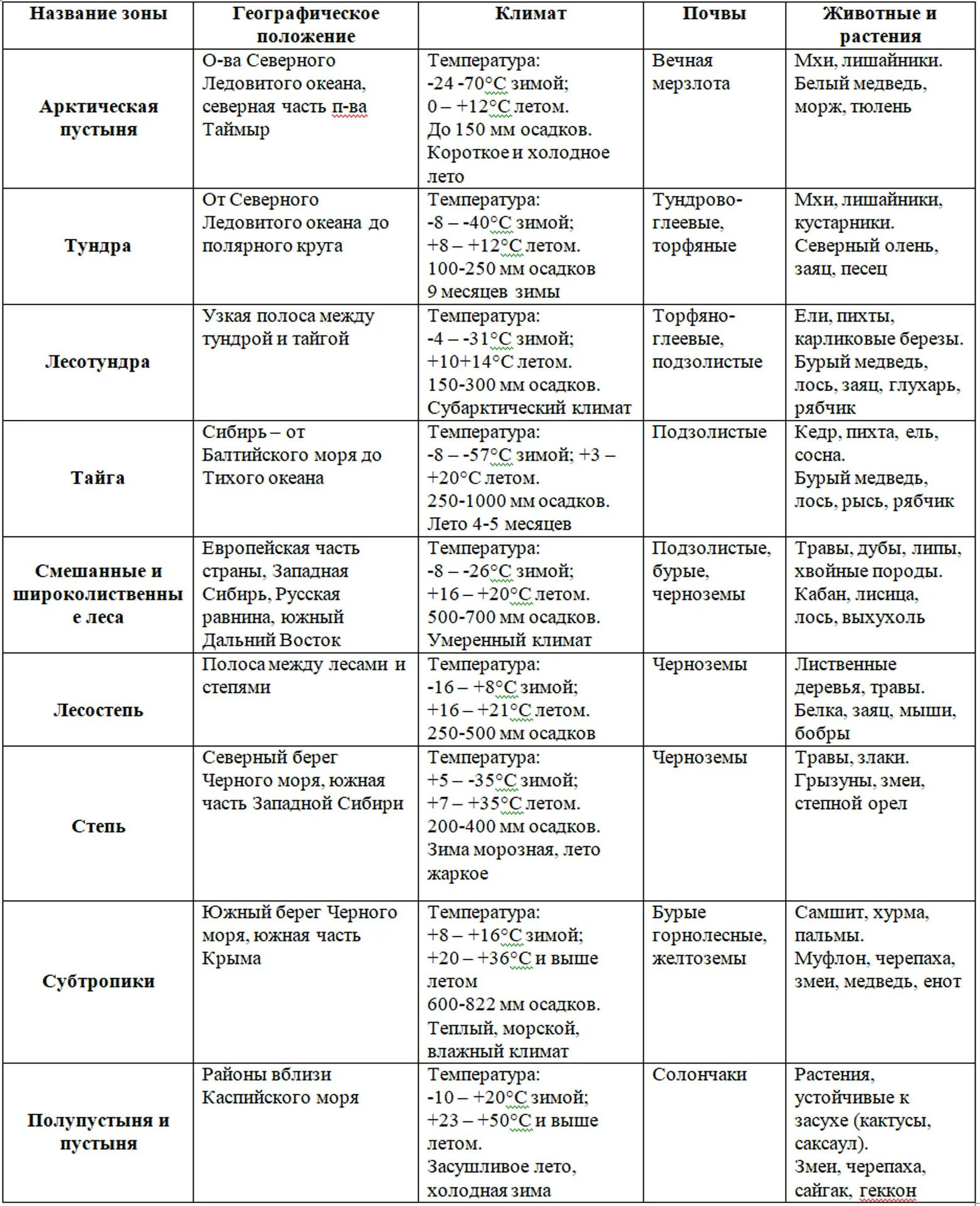 Таблица природные зоны России 8 класс таблица. Табличка по географии 8 класс природные зоны России таблица. Таблица характеристика природных зон России география 8 класс. Таблица природные зоны Росси. Таблица по биологии природные зоны