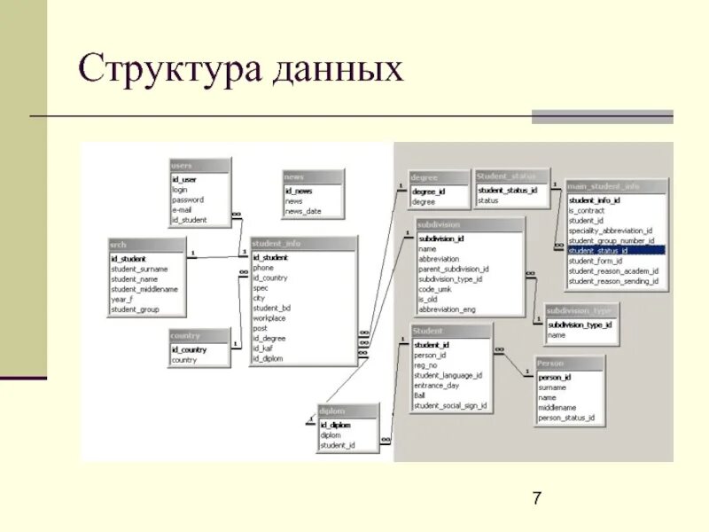 Структуры данных приложения. Структура данных. Описание структуры данных. Схема компонентов структур данных. Классические структуры данных.