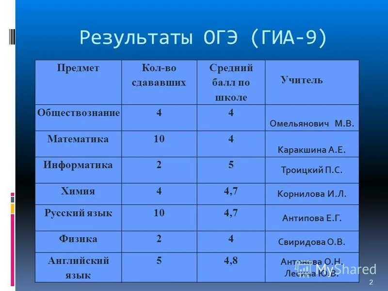 Результаты огэ 3