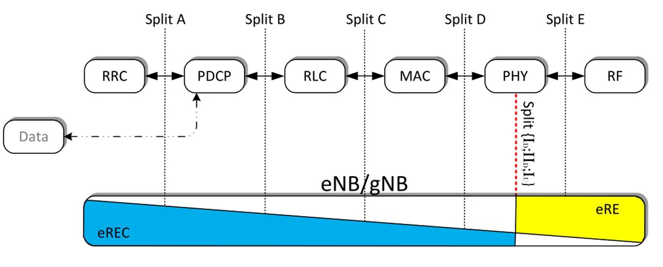 5g функционал. ECPRI Split. Протокол подключения RRH И SM В ENB через ECPRI по Ethernet. Точность установки фазы для интерфейса ECPRI. Split function