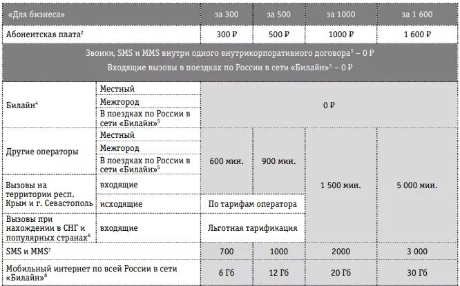 Абонентская плата Билайн. Абонентская плата Билайн тариф. Абонентская плата Билайн Узбекистан. Билайн Поминутный тариф без абонентской платы.