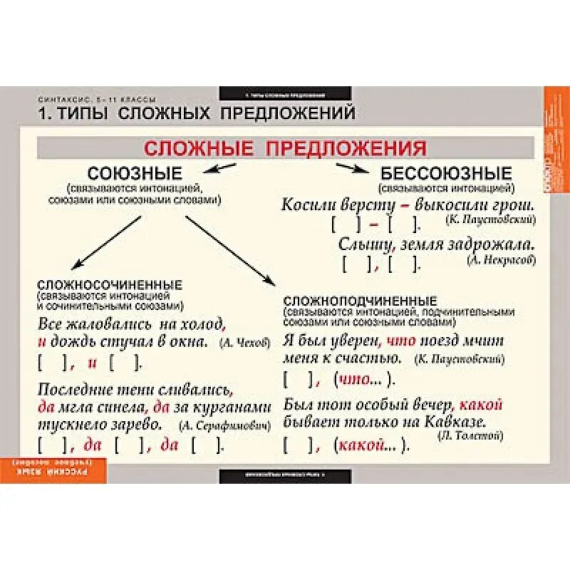 Перечислите типы сложных предложений. Типы сложных предложений. Виды сложных предложений в русском языке. Типы сложных предложений в русском. Таблица по синтаксису.
