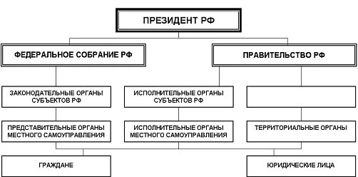 Система органов управления земельными ресурсами схема. Структура федеральных органов управления земельными ресурсами. Механизмы управления земельными ресурсами. Принципиальная схема процесса управления земельными ресурсами. Государственное управление земельным фондом.