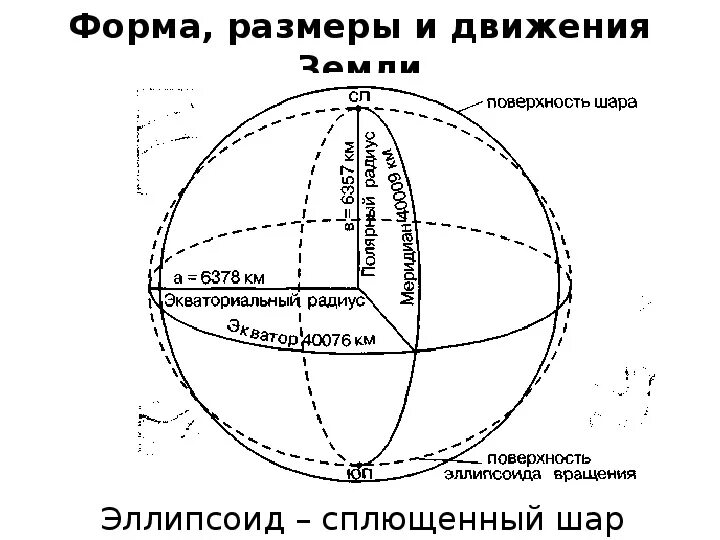 Определите длину окружности земли. Схема форма и размеры земли. форма и диаметр земли. характеристика форм и размеров земли. размер планеты земля.