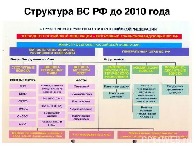 Составляющие вс рф. Схема структура вооруженные силы РФ. Организационная структура армии РФ. Схема 4. структура Вооруженных сил Российской Федерации. Структурная схема Вооруженных сил Российской Федерации.