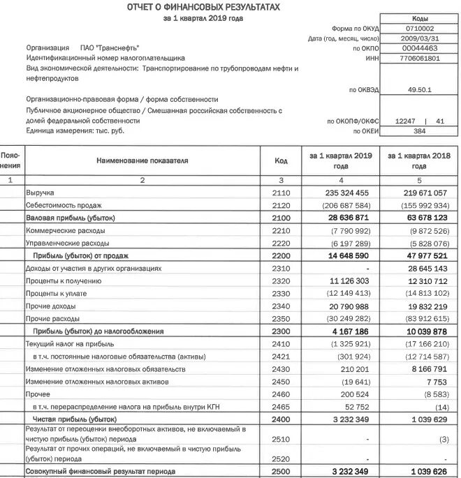 Отчет о финансовых результатах ПAO Сбербанк. Отчет о финансовых результатах ПАО Сбербанк за 2019 год. Отчет о финансовых результатах акционерного общества. Отчет о финансовых результатах за год 2019.