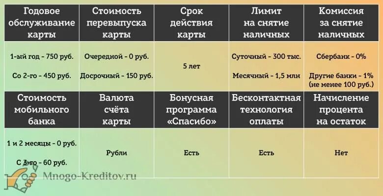 Сколько можно снимать денег в месяц сбербанк. Лимиты снятия наличных по картам Сбербанка. Лимит снятия наличных с карты Сбербанка. Лимиты на снятие наличных в банкоматах. Лимит снятия с карты Сбербанка.