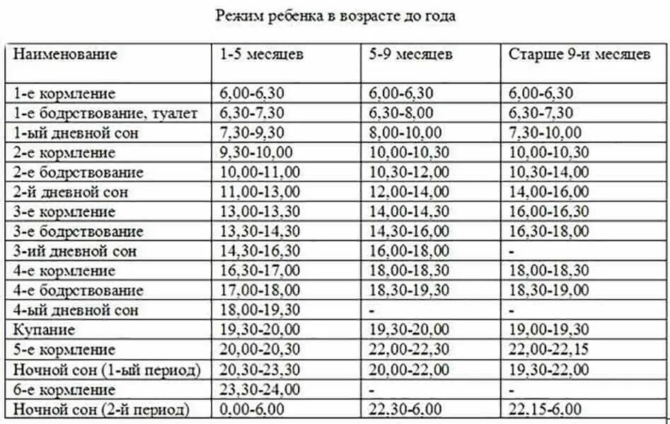 Курс 3 6 месяцев. Распорядок дня грудничка в 1 месяц на грудном вскармливании. Режим кормления ребенка в 2 месяца на грудном вскармливании. Режим 4 месячного ребенка на грудном вскармливании таблица. Распорядок дня ребенка в 3 месяца на искусственном вскармливании.