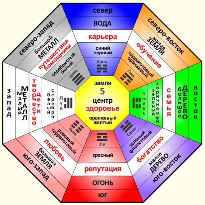 Восьмиугольник Багуа фэн шуй. Расположение по фен шуй в квартире. Зоны по фен шуй в квартире. Фен шуй цвета.