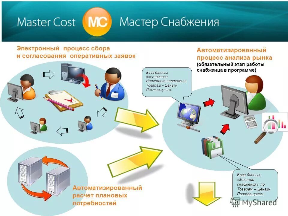 Схема процесса закупочной логистики. Служба снабжения на предприятии. Организационная структура предприятия снабжения. Бизнес процесс отдела снабжения. Функции логистики снабжения.