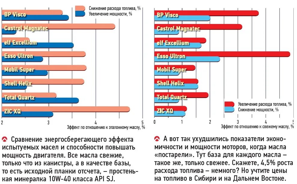 Ресурс синтетического моторного масла в моточасах. Какое масло меньше всего угорает в двигателе тесты. Уровень масла газель 405 двигатель. Масло меньше уровня. Liqui moly optimal масло 10w 40 дизель.