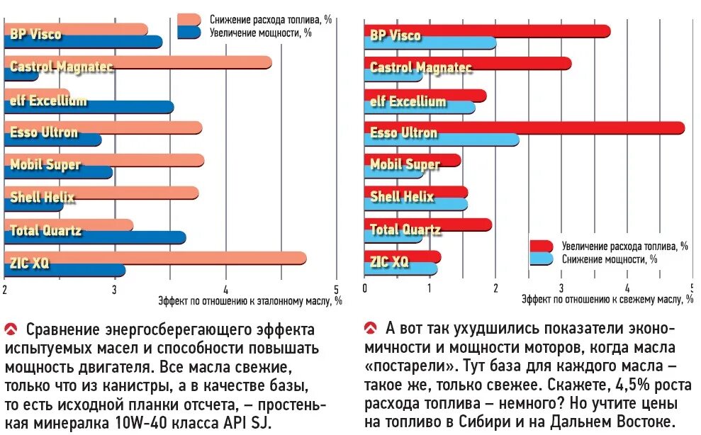 Рейтинг производителей моторных масел. Тест синтетических моторных масел 5w40. Угару моторного масла таблица. Моторные масла с наименьшим угаром. Тест моторных масел 5w30.