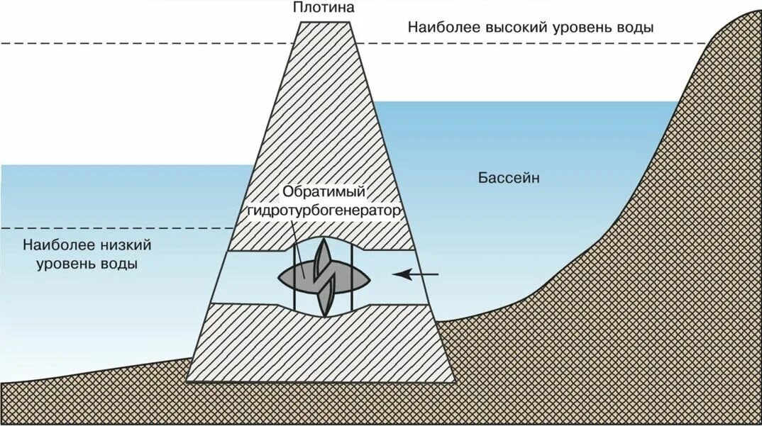 Приливные ГЭС схема. Приливная станция схема. Приливные ГЭС принцип работы. Энергия приливов и отливов схема. Энергия текущих вод