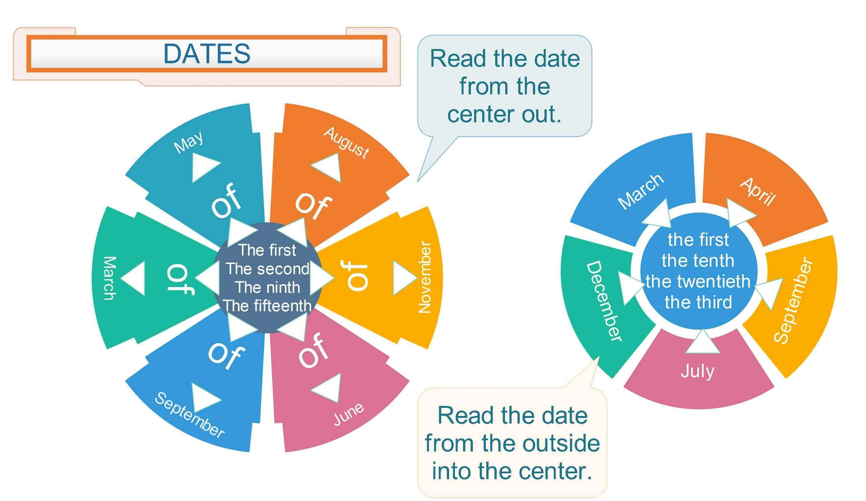 Write date. Dates in english. telling dates in english. how to say dates in english. saying the date.