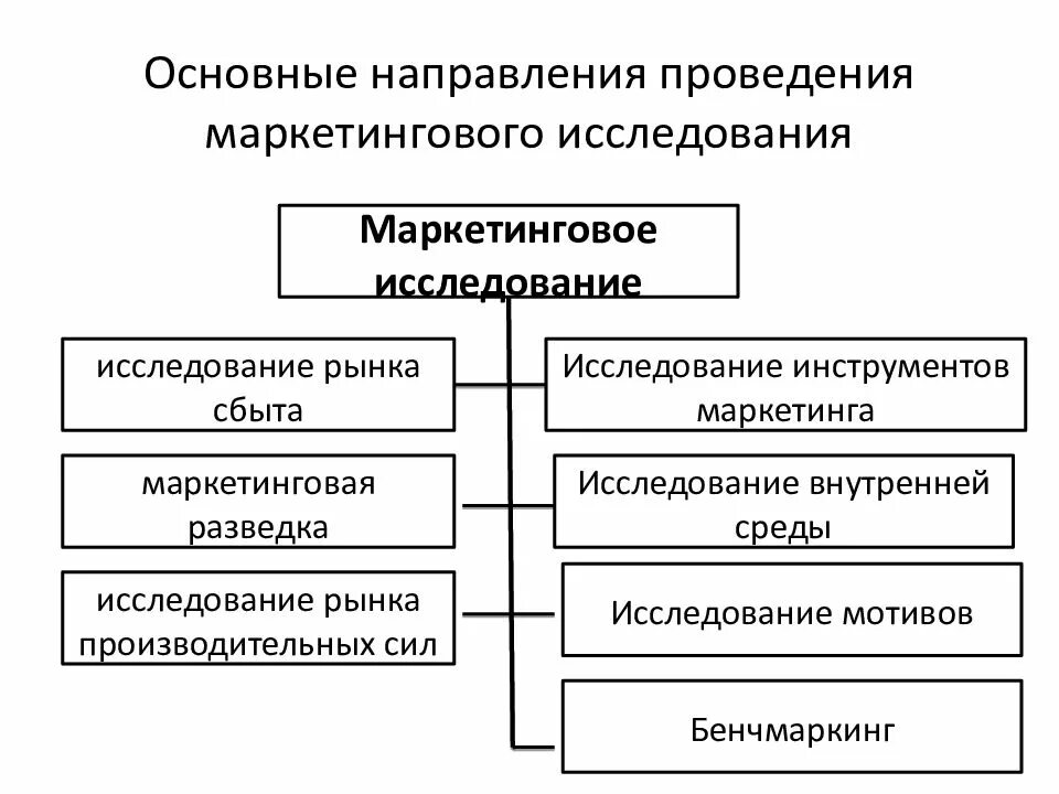 Область маркетингового исследования. Типы маркетингового исследования рынка. Проведение маркетинговых исследований рынка. Инструментарий для проведения маркетингового исследования.. Методика проведения маркетинговых исследований.