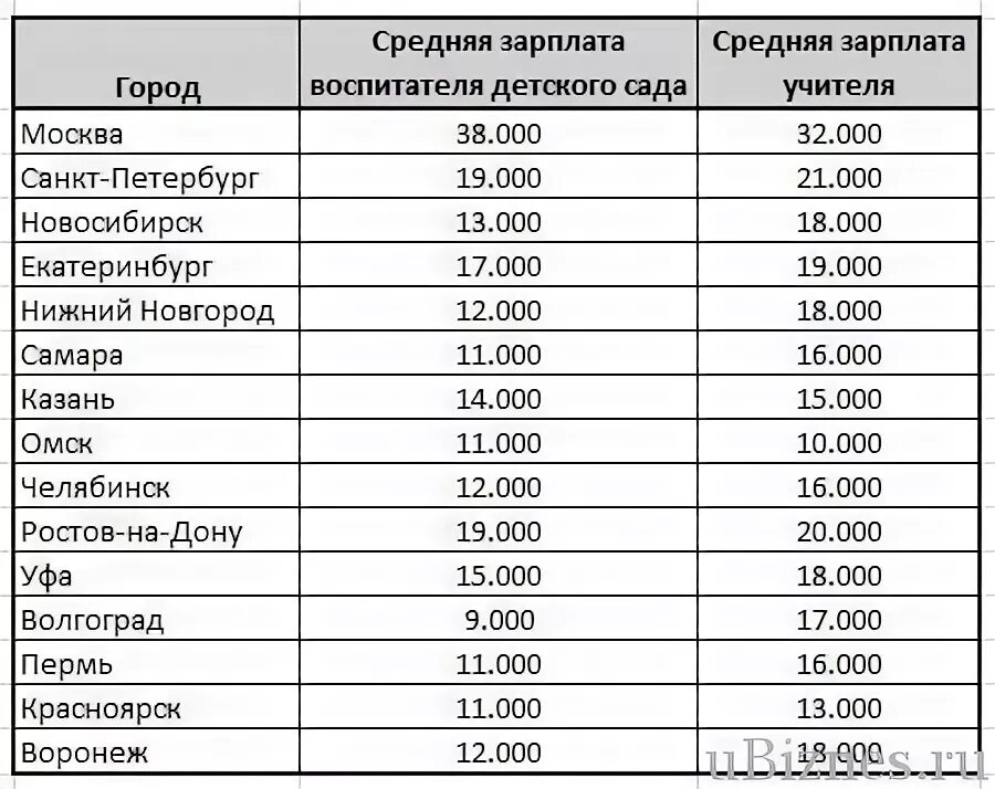 Оклад воспитателя. Зарплата воспитателя. Зарплата воспитателя в детском саду. Средняя зарплата воспитателя. Сколько получают в нижнем новгороде