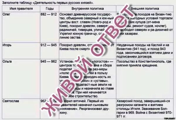 Перечень событий внутренняя политика первых русских князей