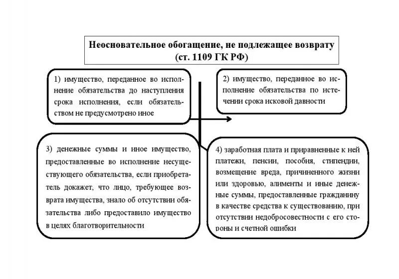 Неосновательное обогащение. Неосновательное оьогащени. Неосновательное обогащение в гражданском праве. Обязательства вследствие неосновательного обогащения.