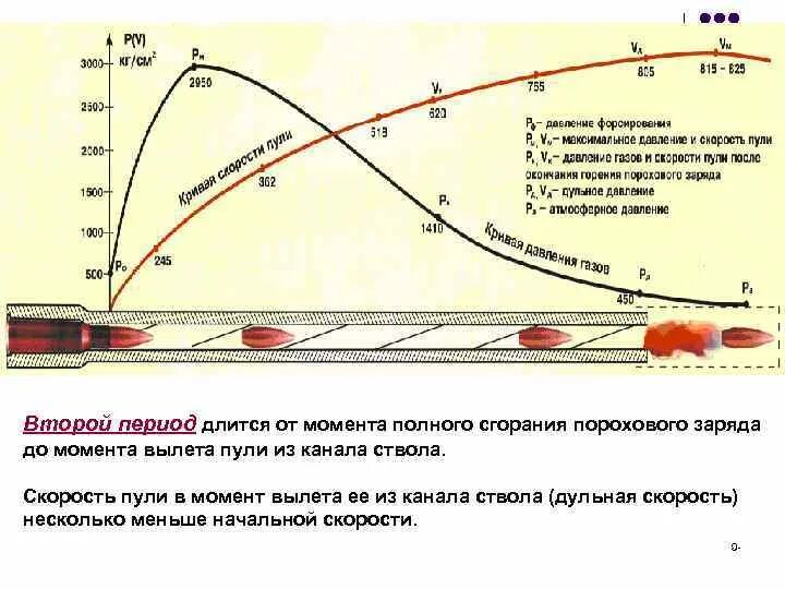 Какая скорость пули при выстреле. Настильность траектории полета пули. Дальность полета снаряда баллистика. Скорость пули. Скорость полета снаряда.