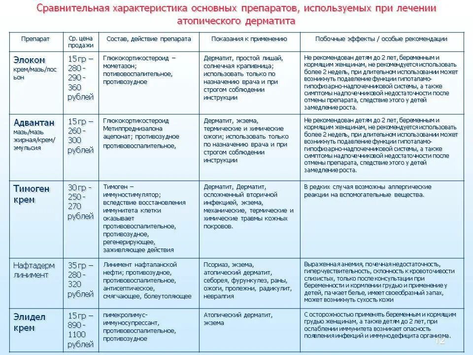 Можно ли делать прививку при атопическом дерматите. Таблица лечения атопического дерматита. схема лечения атопическом дерматите у детей. препараты для местной терапии атопического дерматита таблица. схема лечения атопического дерматита у детей.
