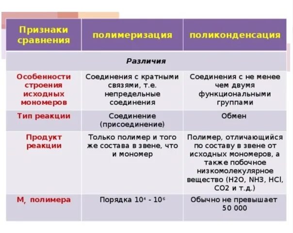 Поликонденсация и полимеризация отличия. Реакции полимеризации и поликонденсации. Реакция синтеза полимеров реакция полимеризации. Полимеризация и поликонденсация. Отличается полимеризация.