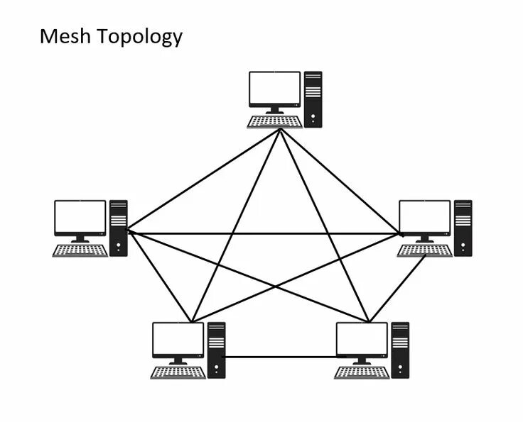 Mesh ethernet. Топология сети mesh. топология partial mesh. mesh (топология компьютерной сети). логическая топология звезда.