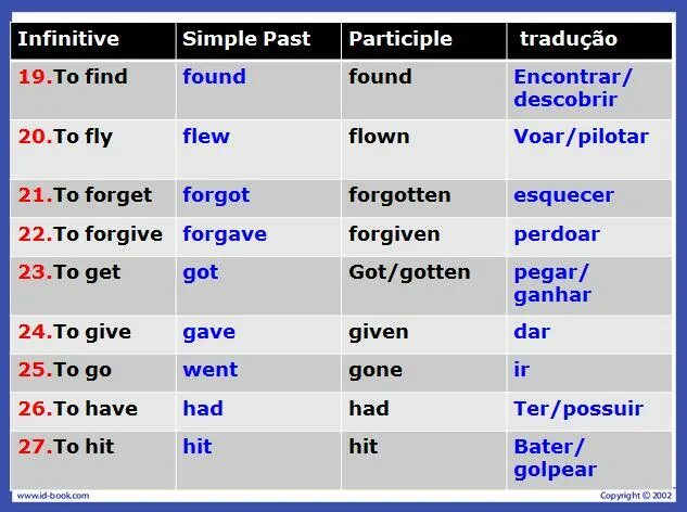 3 форма find в английском. Fly в паст Симпл. Инфинитив паст Симпл. Глагол Fly в past simple. Find past participle.