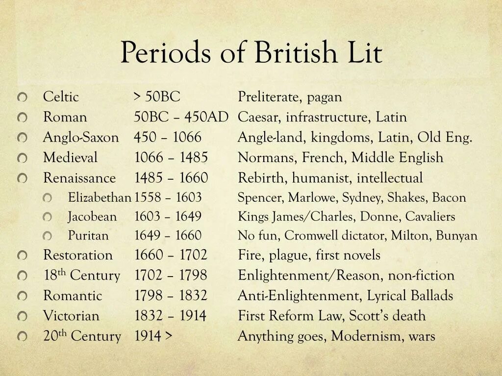 Literary period. English Literary periods. Historical periods of Britain. Periods in English Literature.