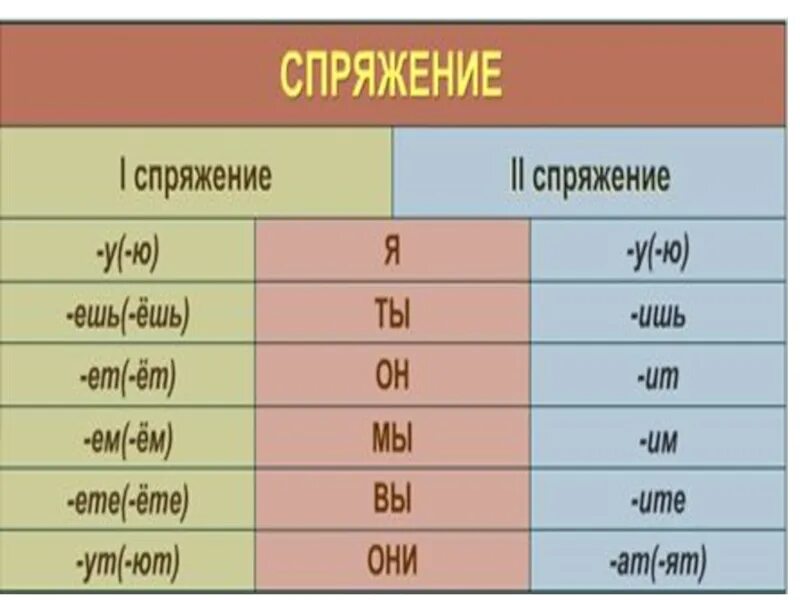 Спряжения. Спряжения 5 класс русский язык. Спряжение 5 класс. Спряжение глаголов 5 класс. Спрягать какое спряжение