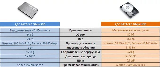 Жесткий диск и ssd в чем разница. Отличия hdd и ssd таблица. ssd накопитель сравнение с hdd таблица. жесткий диск hdd или ssd разница. чем отличается жесткий диск от ssd.