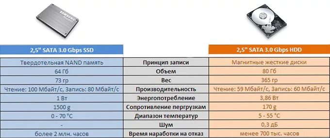 Жесткие диски отличия. Отличия HDD И SSD таблица. Тип накопителя SSD HDD что это. Сравнение HDD И SSD накопителей таблица. Жесткий диск HDD или SSD разница.