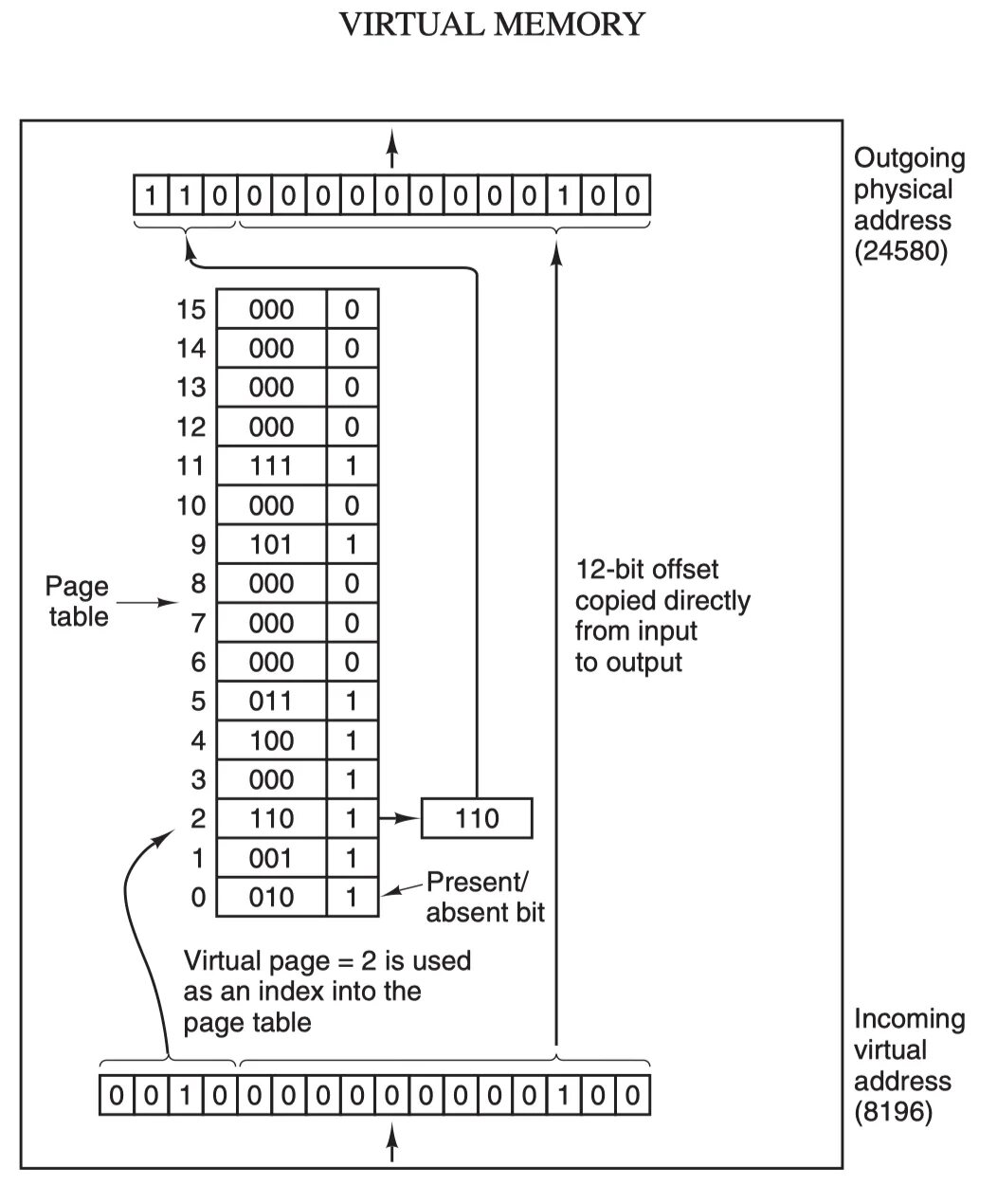 Address offset. Mmu блок управления памятью. offset bit.