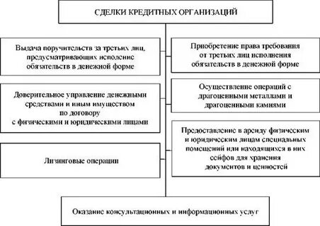 Банковский операции и сделки кредитной организации