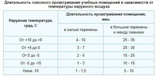 Сквозное проветривание учебных помещений.. График проветривания помещений. Продолжительность проветривания учебных помещений. Проветривание помещений нормы.