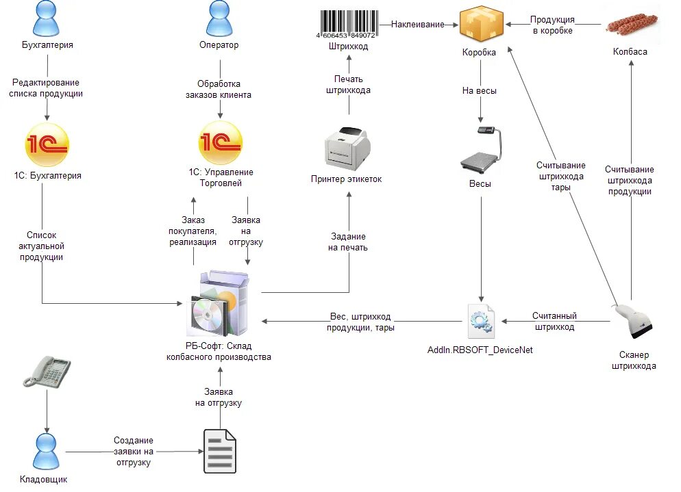 Схема автоматизации складского учета. 1с торговля и склад схема. Схема автоматизации учета 1с. Схема складского учета в 1с.