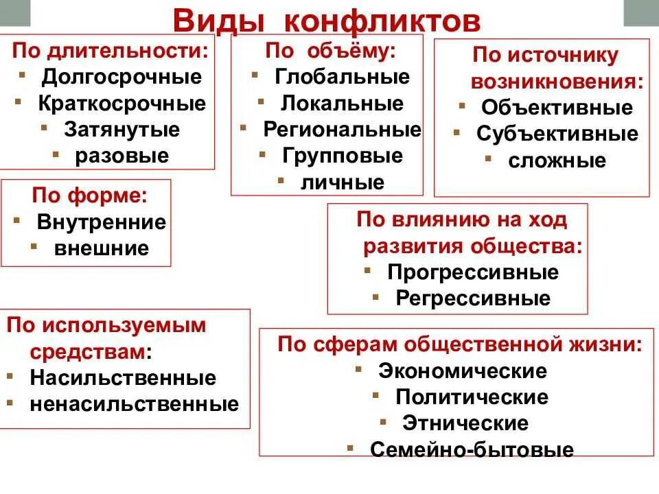 Виды общественных конфликтов. Виды конфликтов. виды социальных конфликтов. виды конфликтов по длительности. dblsсоциальных конфликтов.