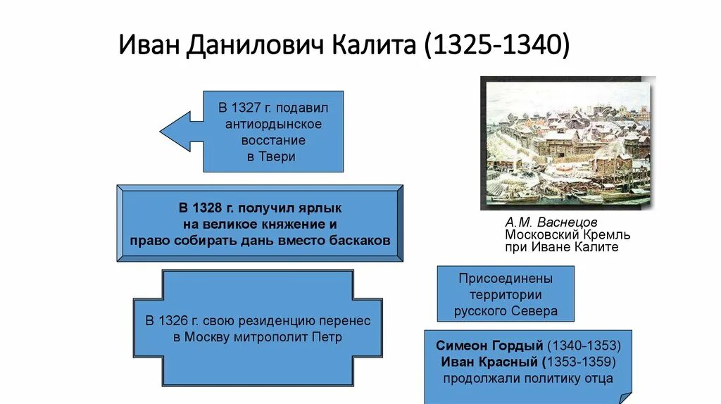 В каком году было восстание твери. Тверское восстание 1327.