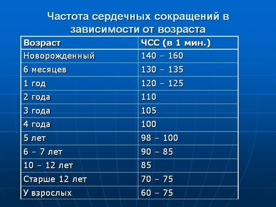 Пульс частота норма по возрасту. Средняя частота сердечных сокращений у здорового ребенка 10 лет. частота сокращений сердца норма. частота сердечный сокращений, уд/мин норма. нормы пульса давления частоты дыхания у детей.