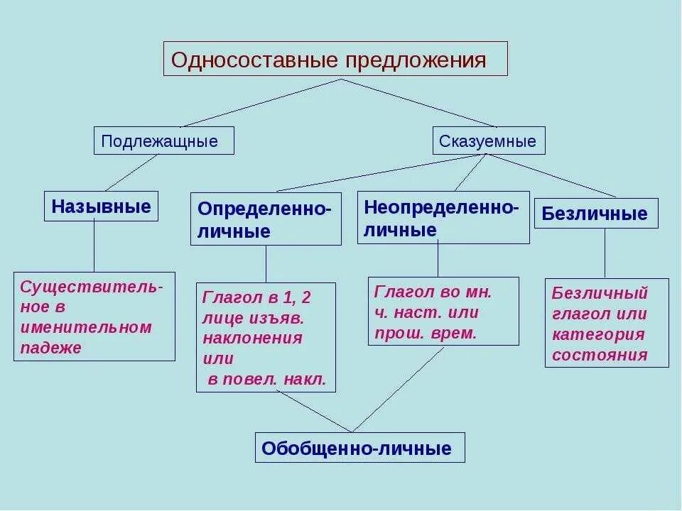 Типы предложений личные неопределенно личные. Типы односоставных предложений 8 класс 8 класс. Схема по русскому языку 8 класс Односоставные предложения. Схема виды односоставных предложений 8 класс с примерами. Типы односоставных предложений схема.