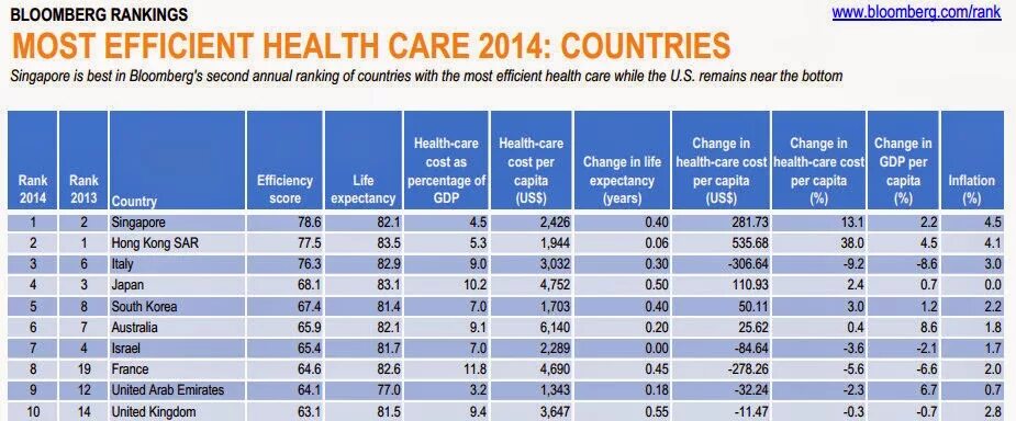 Www ranking. Health Care efficiency scores. Health Rank. Блумберг здравоохранение. Health Care efficiency scores 2022.