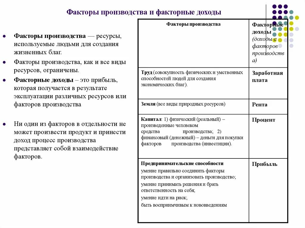 4 факта производства. Факторы производства и доходы таблица. Факторы пр-ва и факторные доходы. Факторы производства и факторы дохода таблица. 2. Факторы производства и факторные доходы.