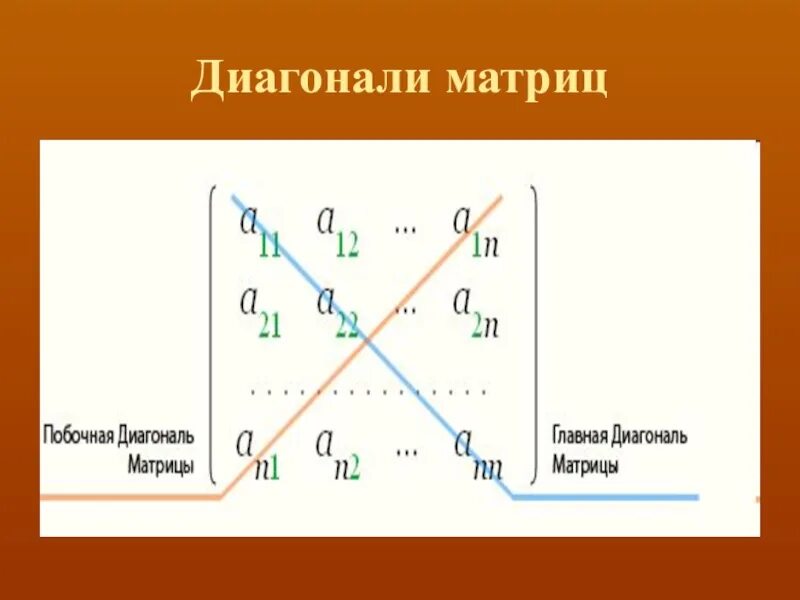 Сумма элементов побочной. Главная и побочная диагональ матрицы. Матрица побочная диагональ матрицы. Поюочная диагональ матр. Вспомогательная диагональ матрицы.